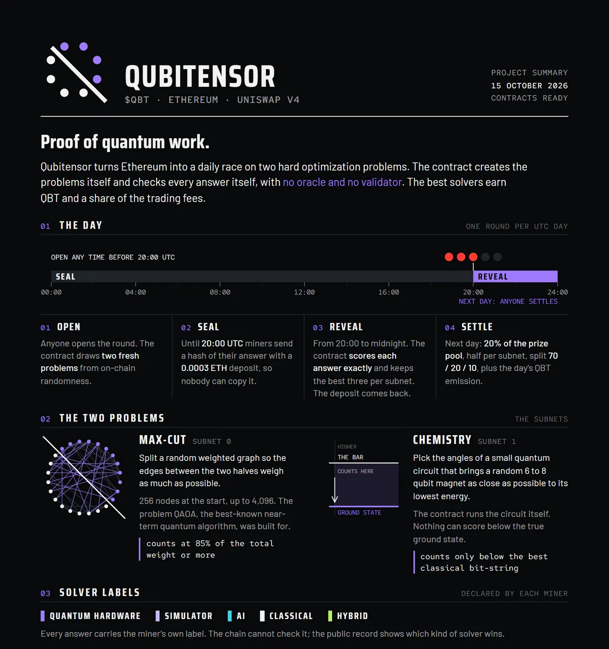 First page of the Qubitensor project summary: the day, the two problems and the solver labels